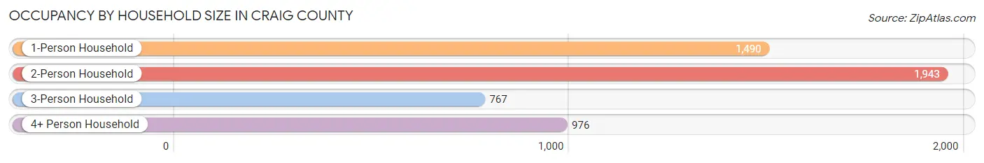 Occupancy by Household Size in Craig County
