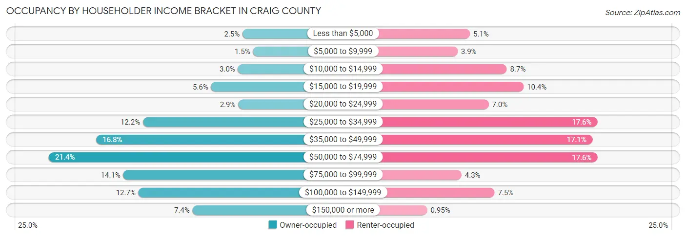 Occupancy by Householder Income Bracket in Craig County