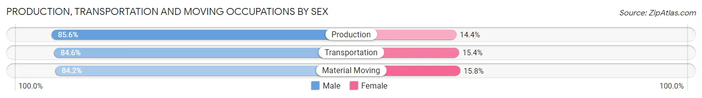 Production, Transportation and Moving Occupations by Sex in Craig County