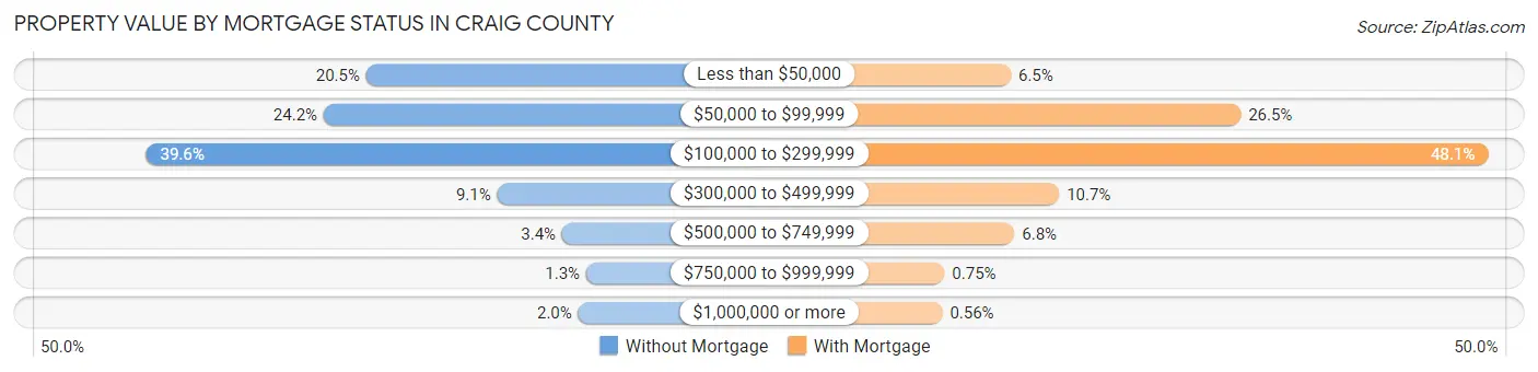 Property Value by Mortgage Status in Craig County