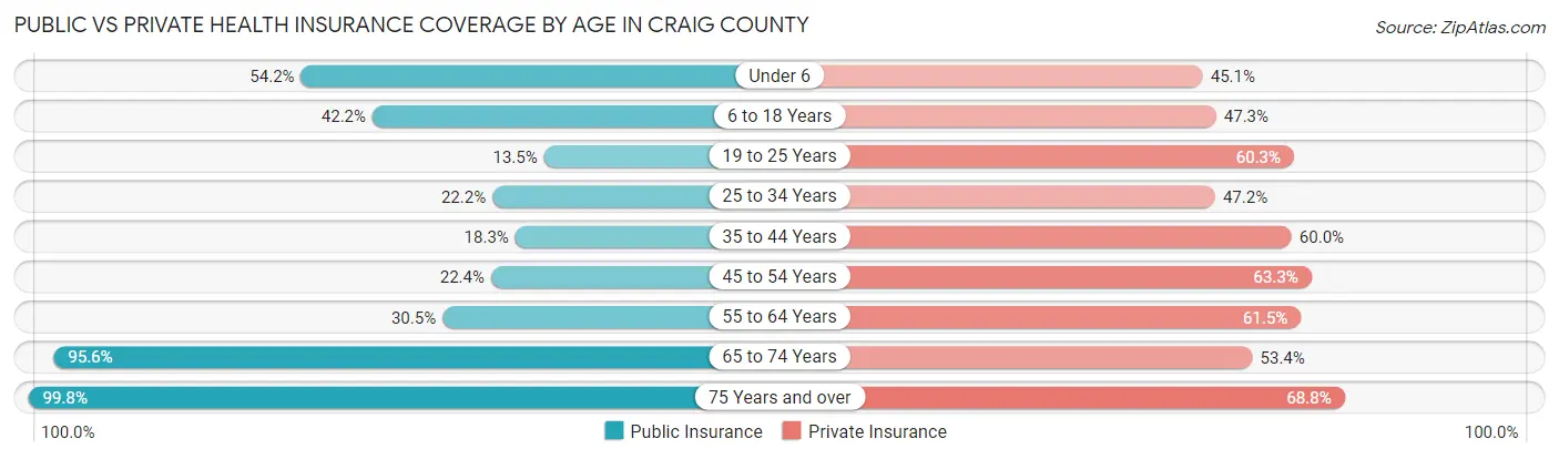 Public vs Private Health Insurance Coverage by Age in Craig County