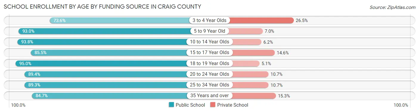 School Enrollment by Age by Funding Source in Craig County