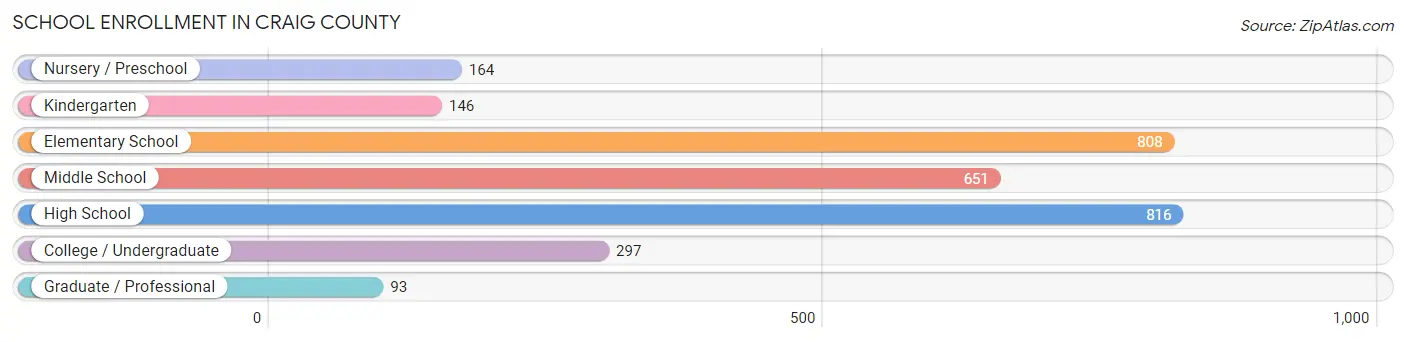 School Enrollment in Craig County