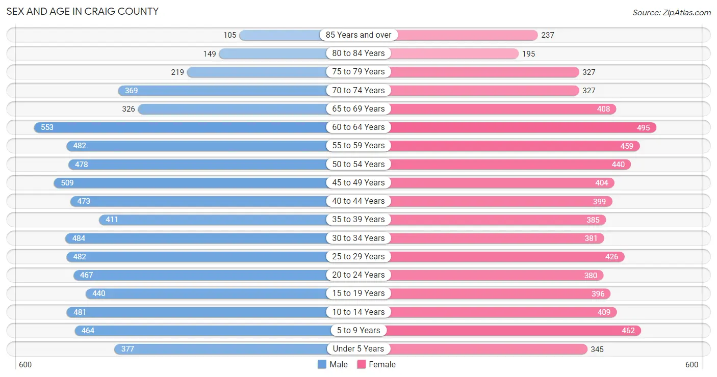 Sex and Age in Craig County