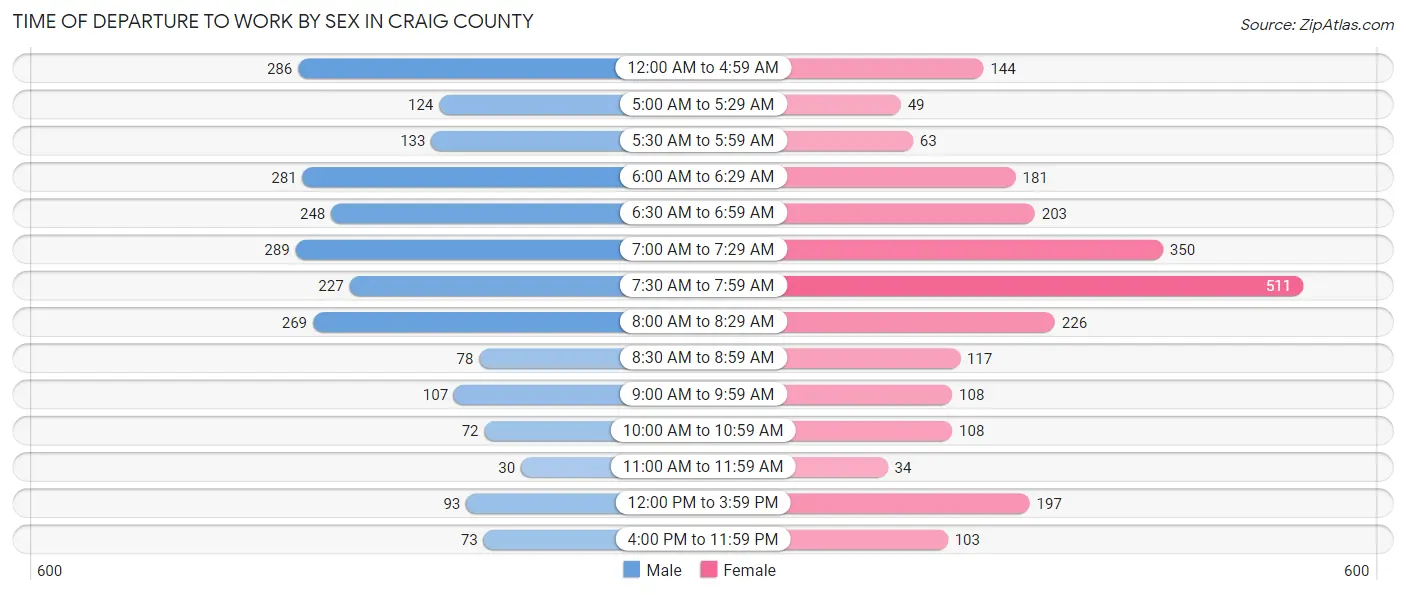 Time of Departure to Work by Sex in Craig County