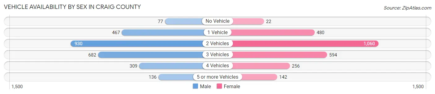 Vehicle Availability by Sex in Craig County
