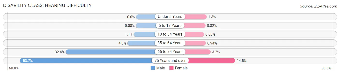 Disability in Custer County: <span>Hearing Difficulty</span>