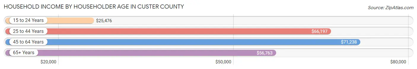 Household Income by Householder Age in Custer County