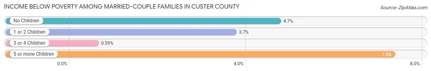 Income Below Poverty Among Married-Couple Families in Custer County