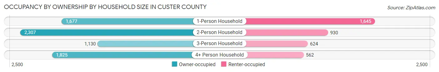 Occupancy by Ownership by Household Size in Custer County