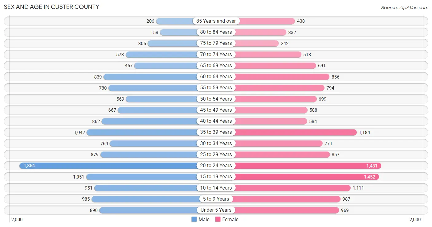 Sex and Age in Custer County