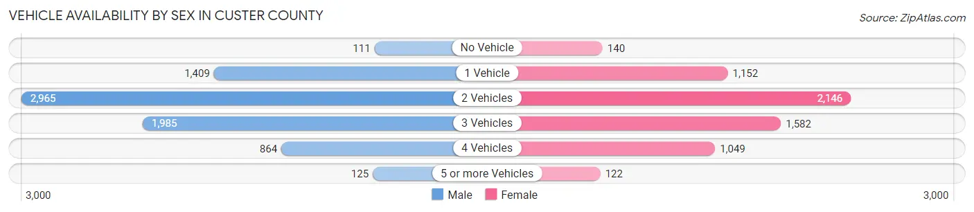 Vehicle Availability by Sex in Custer County