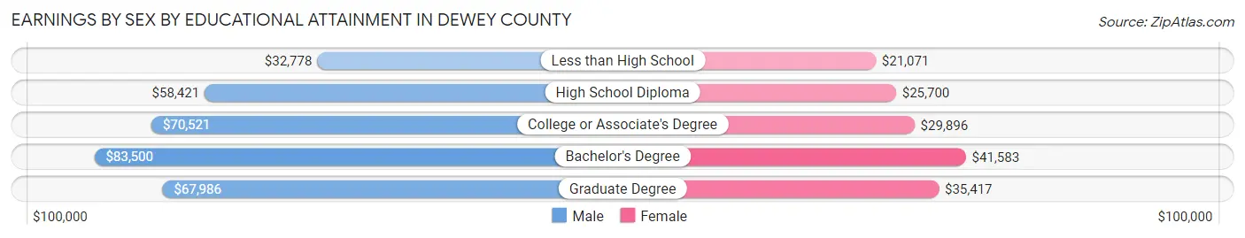 Earnings by Sex by Educational Attainment in Dewey County