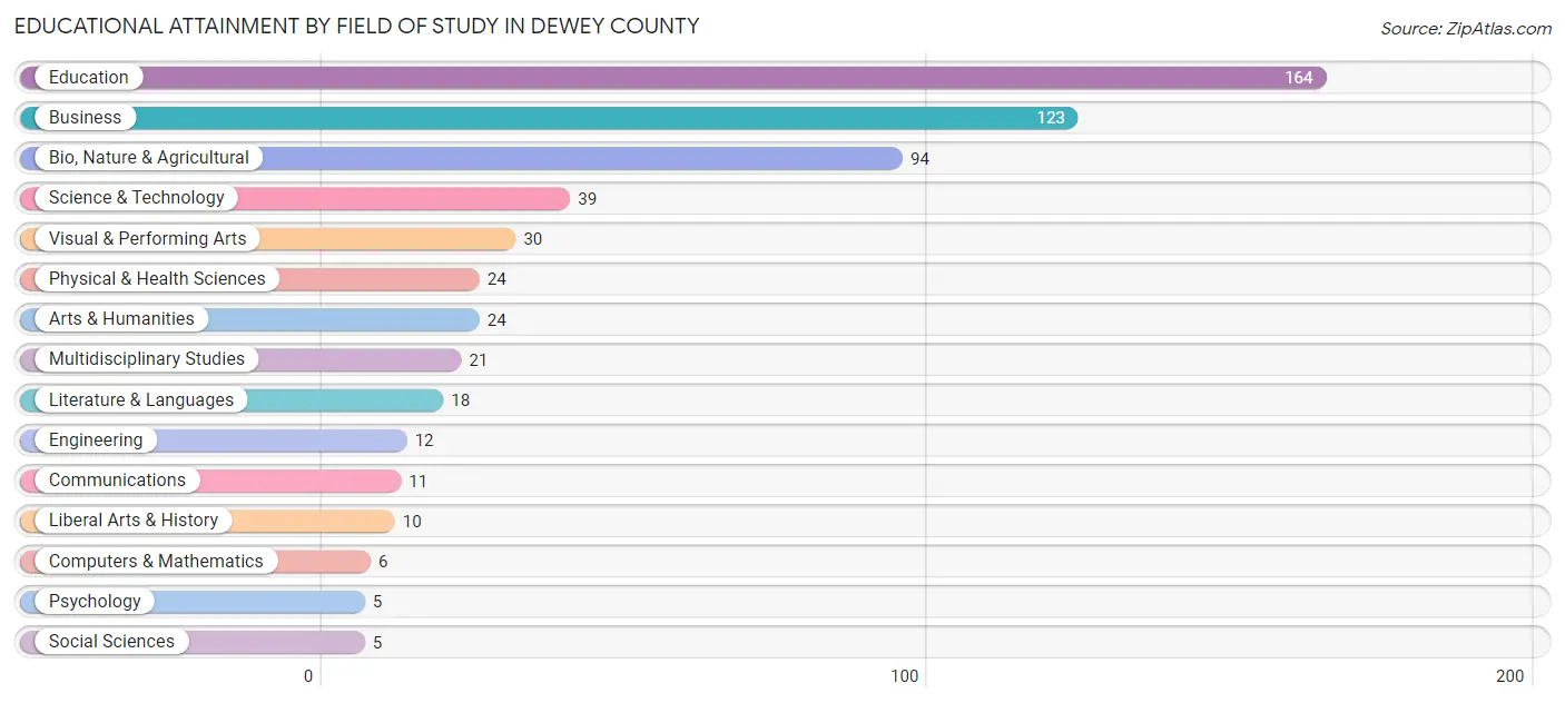Educational Attainment by Field of Study in Dewey County