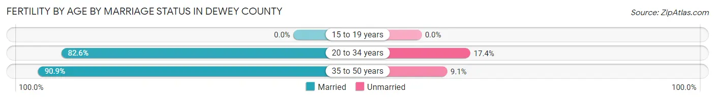 Female Fertility by Age by Marriage Status in Dewey County