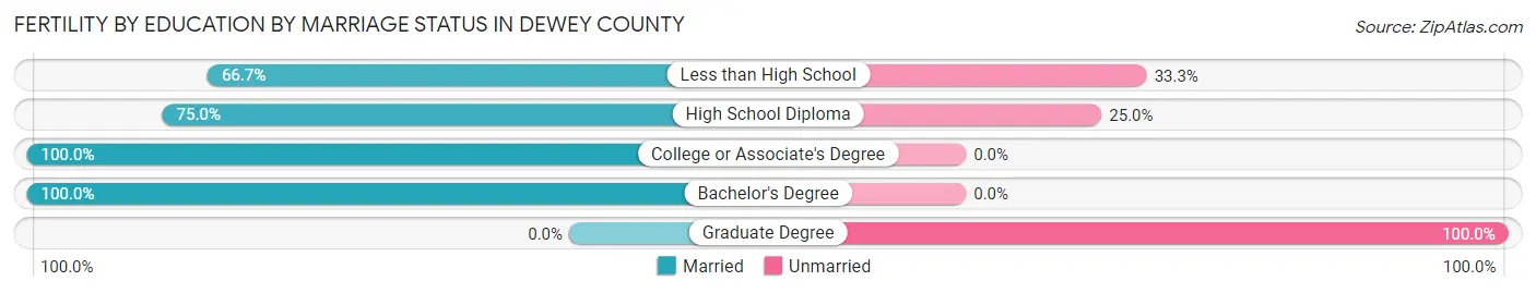 Female Fertility by Education by Marriage Status in Dewey County