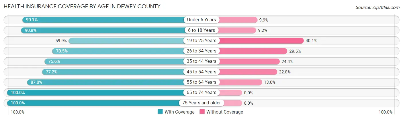 Health Insurance Coverage by Age in Dewey County
