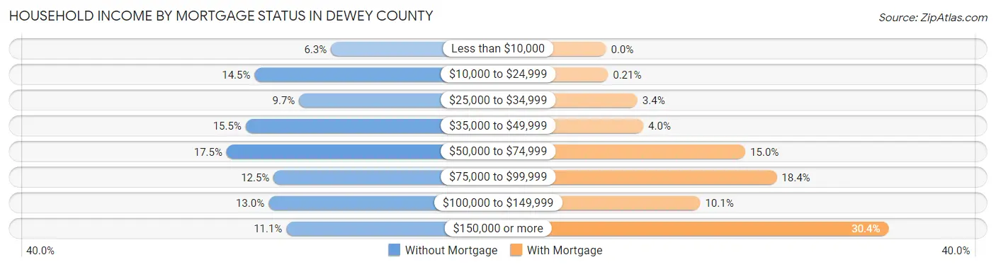 Household Income by Mortgage Status in Dewey County