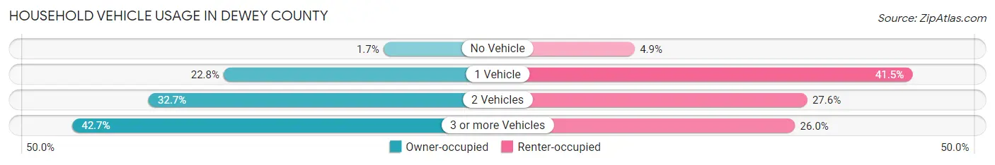 Household Vehicle Usage in Dewey County