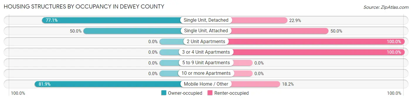 Housing Structures by Occupancy in Dewey County