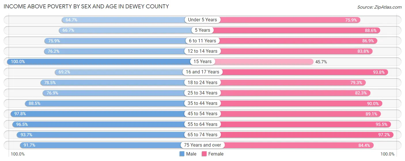 Income Above Poverty by Sex and Age in Dewey County