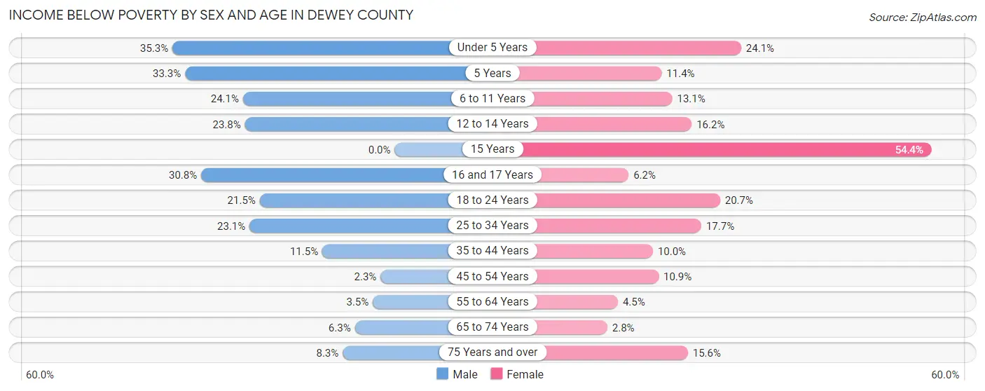 Income Below Poverty by Sex and Age in Dewey County