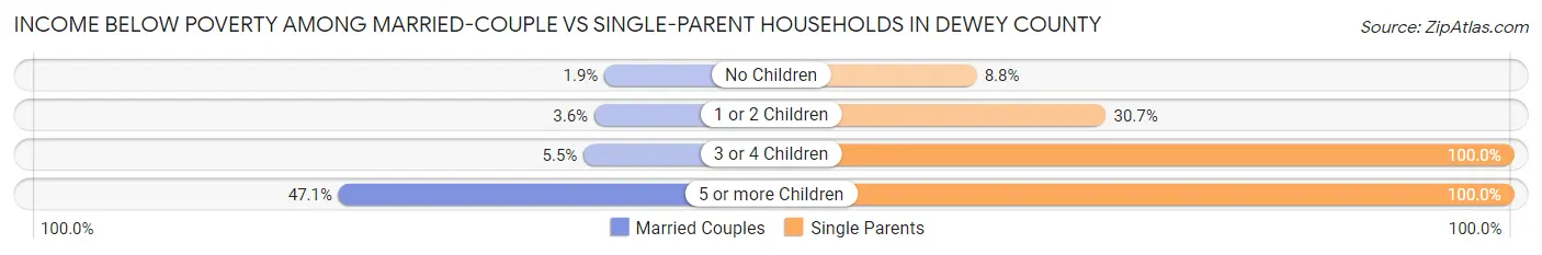 Income Below Poverty Among Married-Couple vs Single-Parent Households in Dewey County