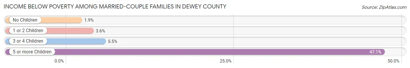 Income Below Poverty Among Married-Couple Families in Dewey County