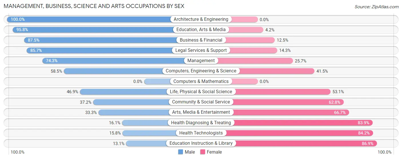 Management, Business, Science and Arts Occupations by Sex in Dewey County