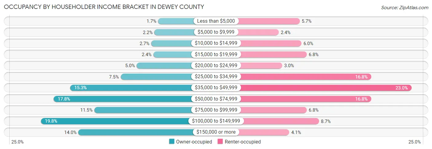 Occupancy by Householder Income Bracket in Dewey County