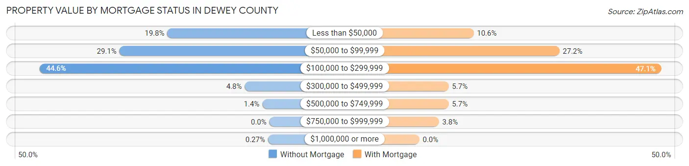 Property Value by Mortgage Status in Dewey County