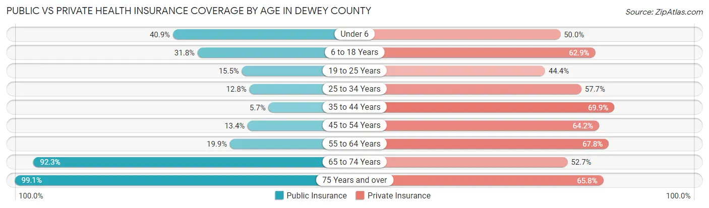 Public vs Private Health Insurance Coverage by Age in Dewey County