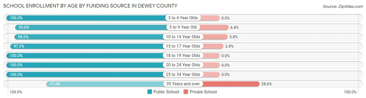 School Enrollment by Age by Funding Source in Dewey County