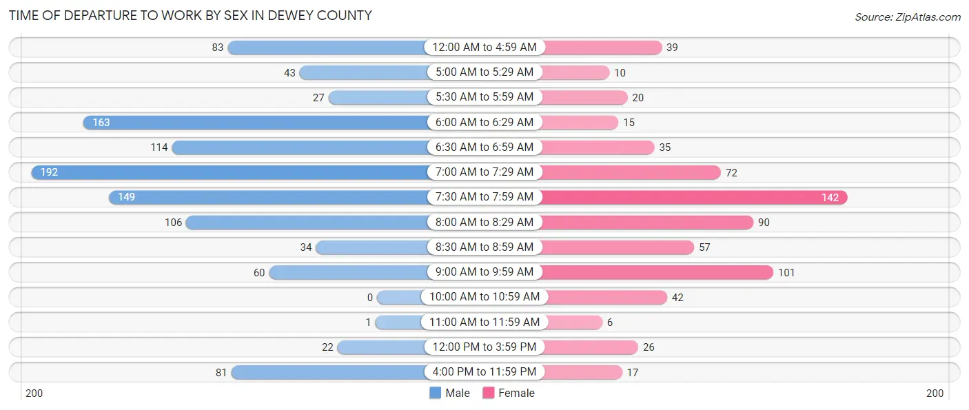 Time of Departure to Work by Sex in Dewey County