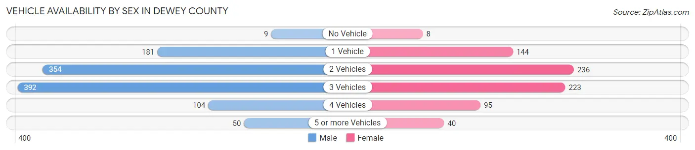 Vehicle Availability by Sex in Dewey County