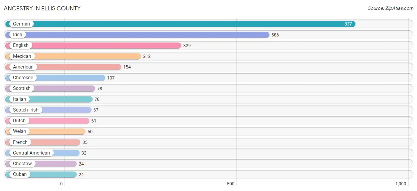 Ancestry in Ellis County