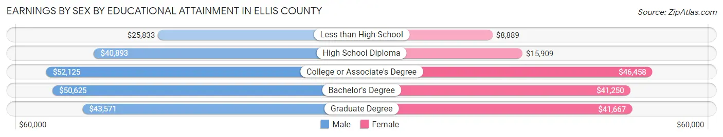 Earnings by Sex by Educational Attainment in Ellis County