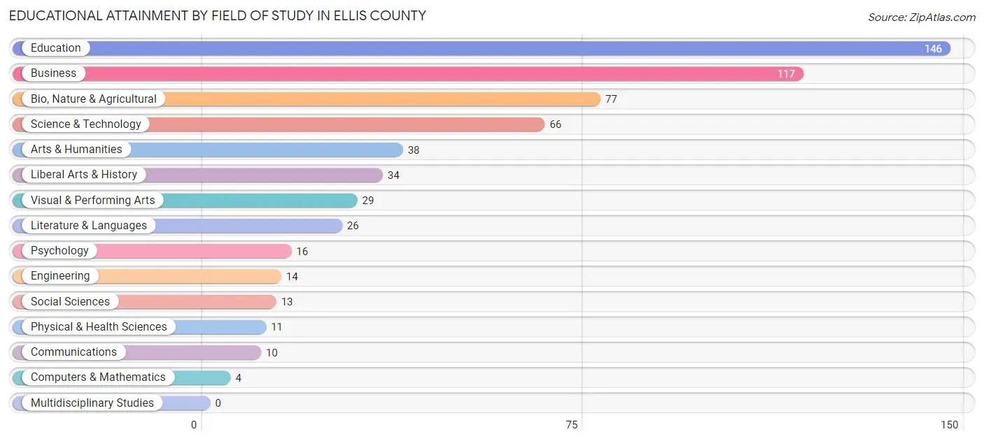 Educational Attainment by Field of Study in Ellis County