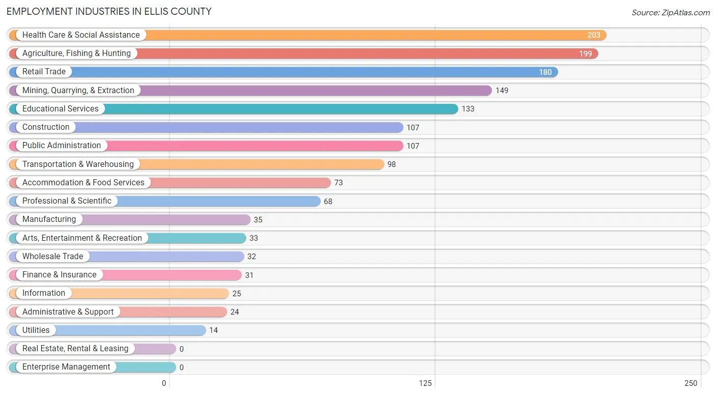 Employment Industries in Ellis County