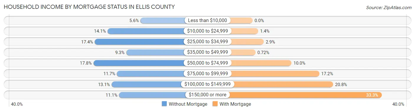 Household Income by Mortgage Status in Ellis County