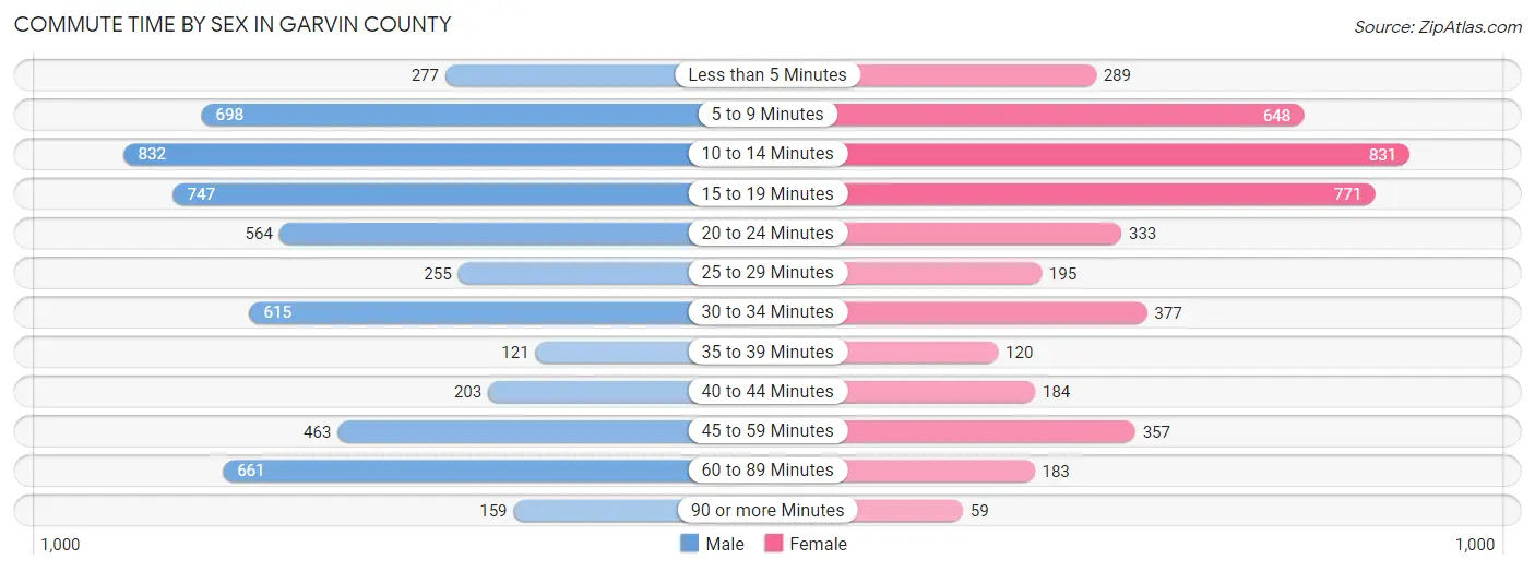Commute Time by Sex in Garvin County