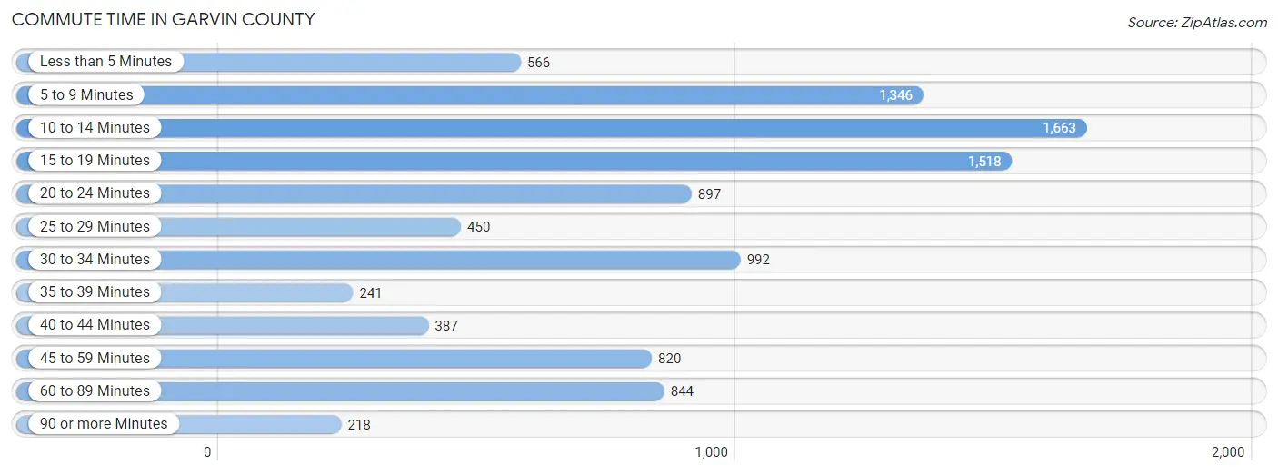 Commute Time in Garvin County