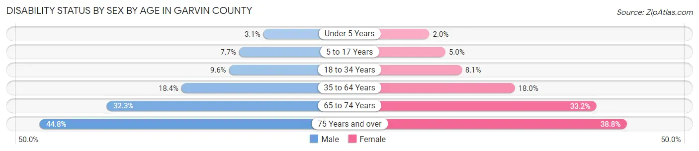 Disability Status by Sex by Age in Garvin County