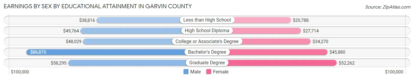 Earnings by Sex by Educational Attainment in Garvin County
