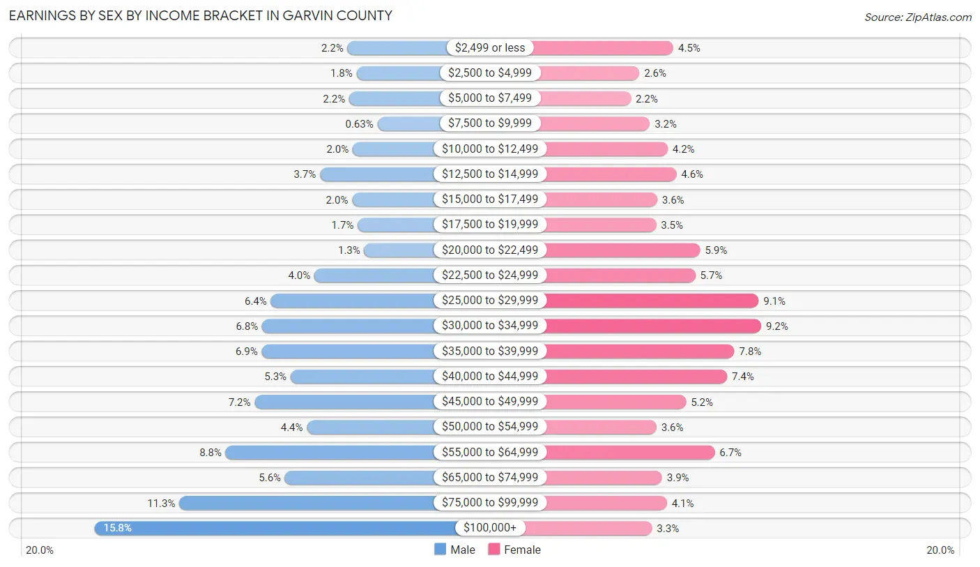 Earnings by Sex by Income Bracket in Garvin County