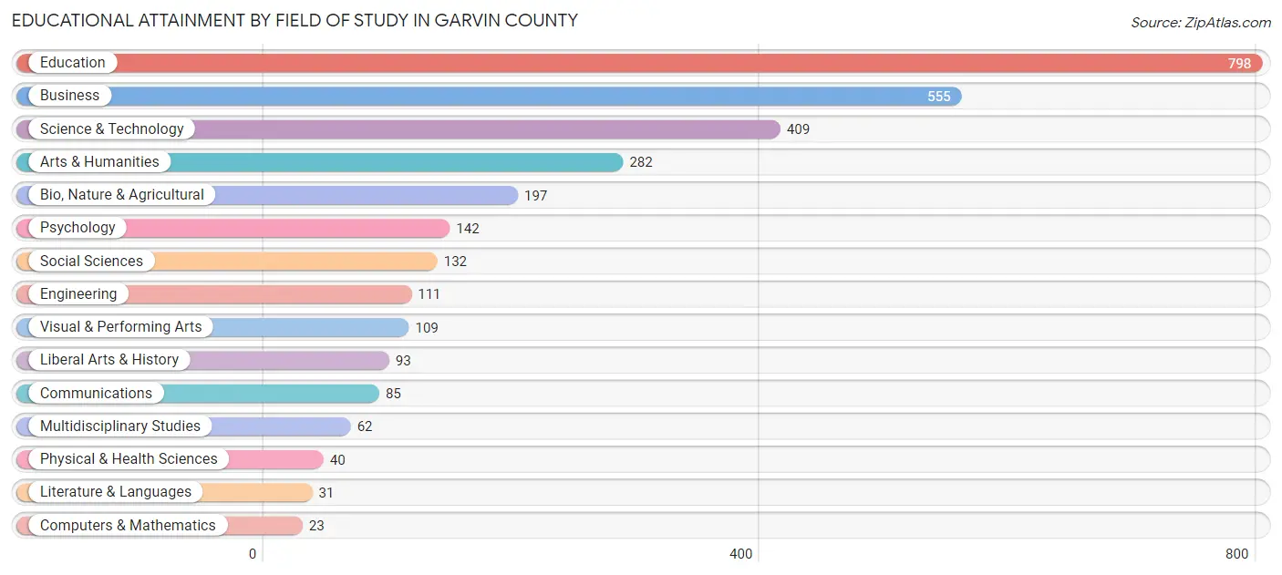 Educational Attainment by Field of Study in Garvin County