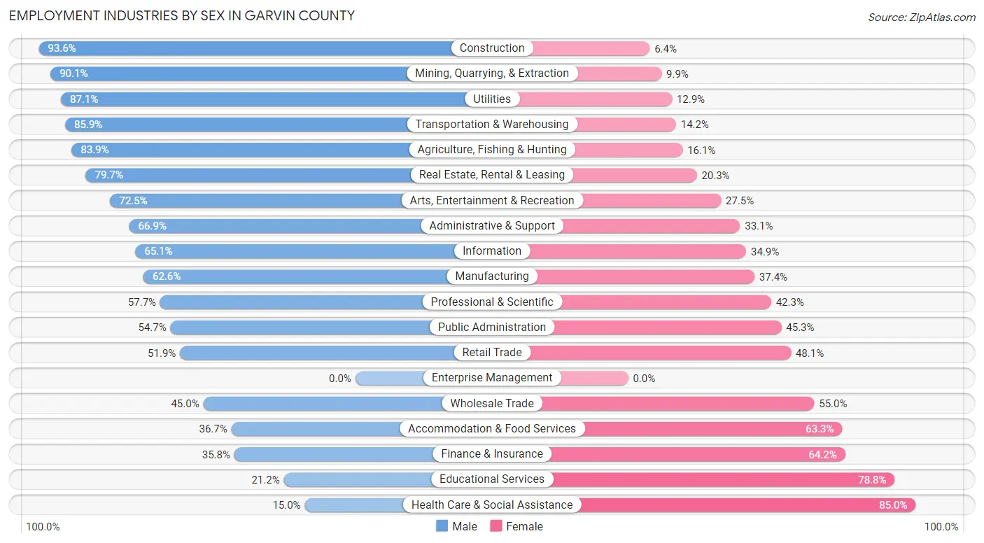 Employment Industries by Sex in Garvin County