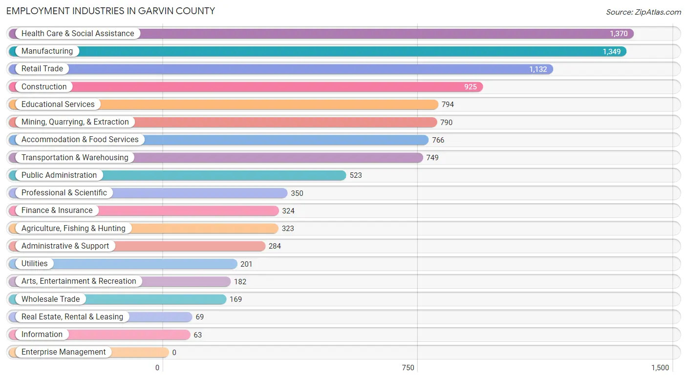 Employment Industries in Garvin County