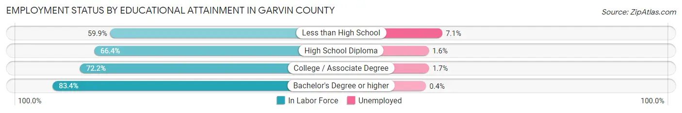 Employment Status by Educational Attainment in Garvin County