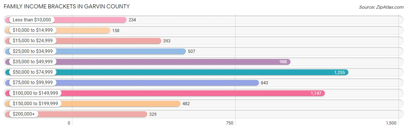 Family Income Brackets in Garvin County